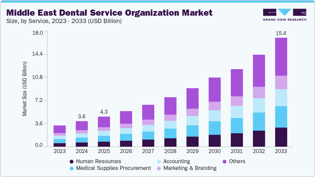 Middle East Dental Service Organization Market Report, 2033