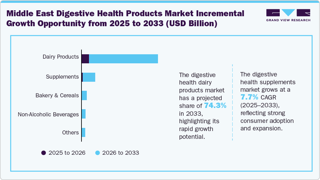 Middle East digestive health products market incremental growth opportunity from 2025 to 2033 (USD Billion) Middle East digestive health products market incremental growth opportunity from 2025 to 2033 (USD Billion)