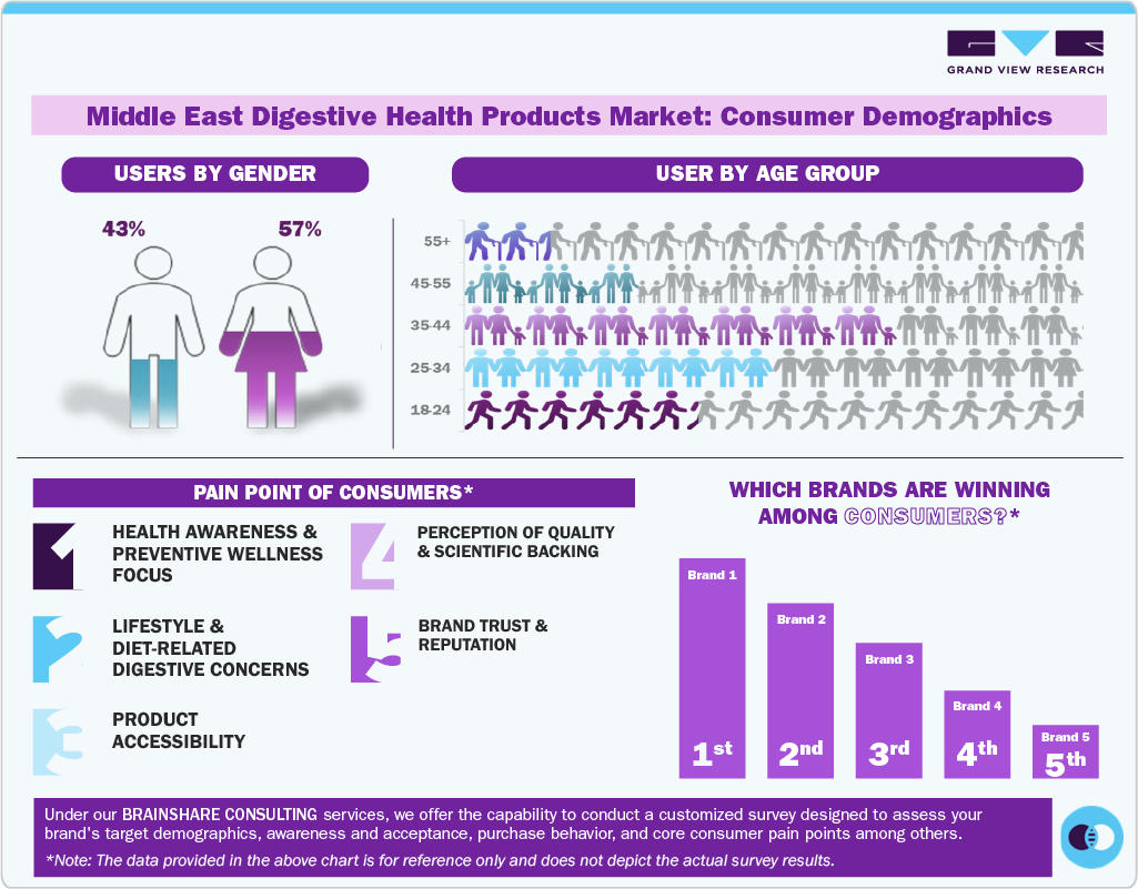 Middle East Digestive Health Products Market: Consumer Demographics Middle East Digestive Health Products Market: Consumer Demographics