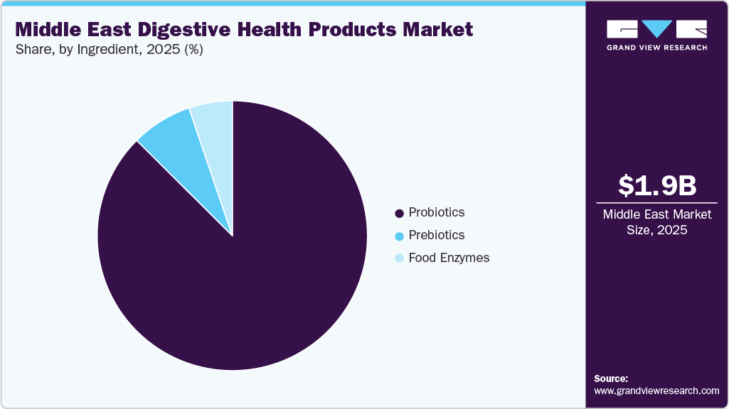 Middle East Digestive Health Products Market Share Middle East Digestive Health Products Market Share
