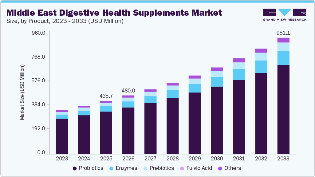 Middle East digestive health supplements market size and growth forecast (2023-2033)