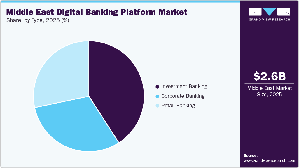 Middle East Digital Banking Platform Market Share