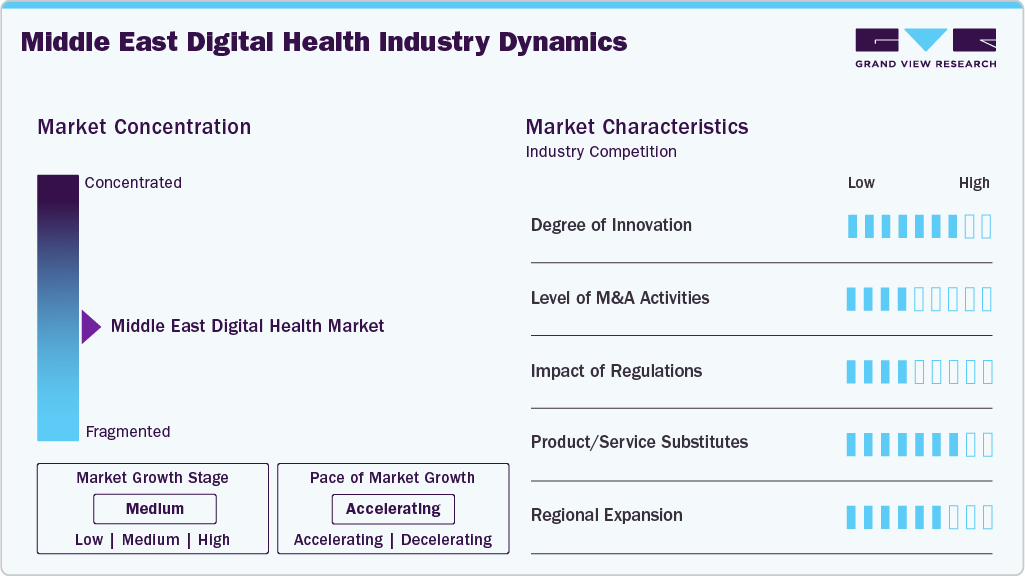 Middle East Digital Health Industry Dynamics