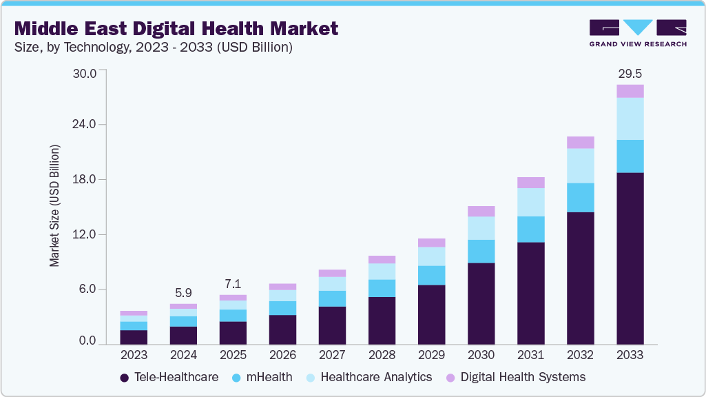 Middle East digital health market size and growth forecast (2023-2033)