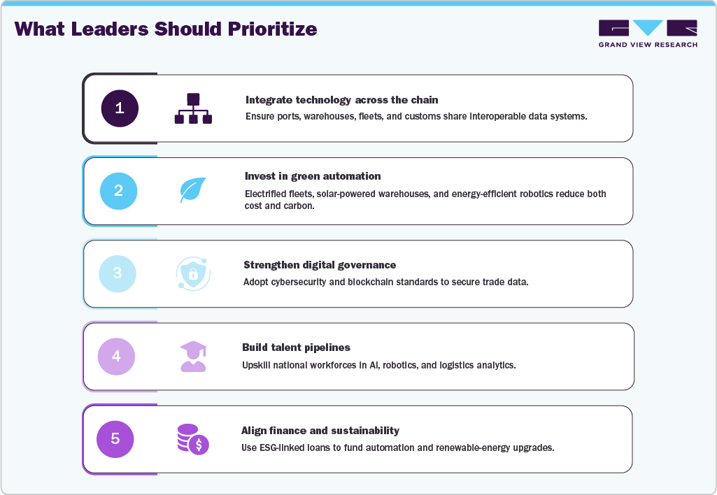 Middle East Digital Logistics Market Leaders Prioritize
