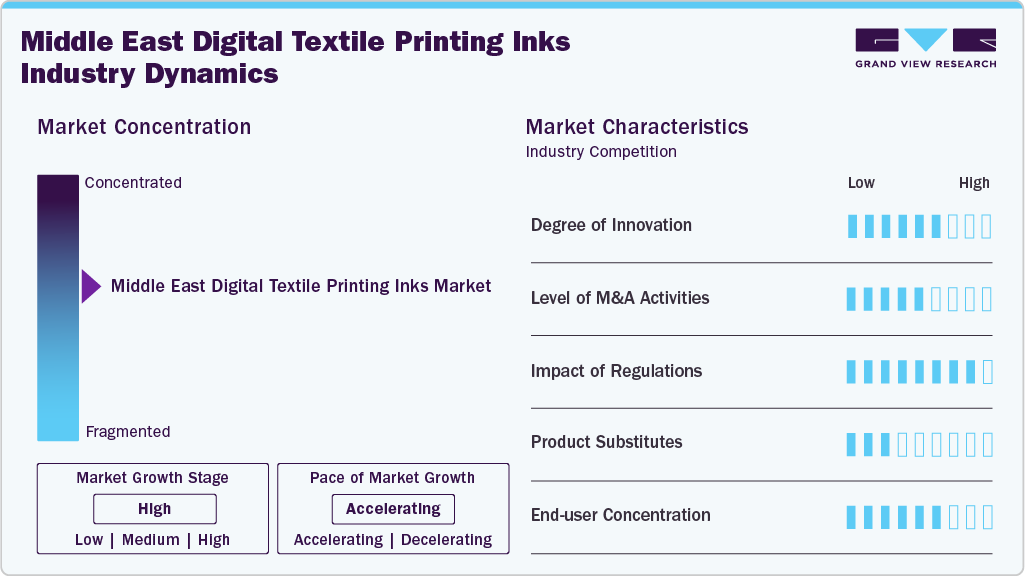 Middle East Digital Textile Printing Inks Industry Dynamics