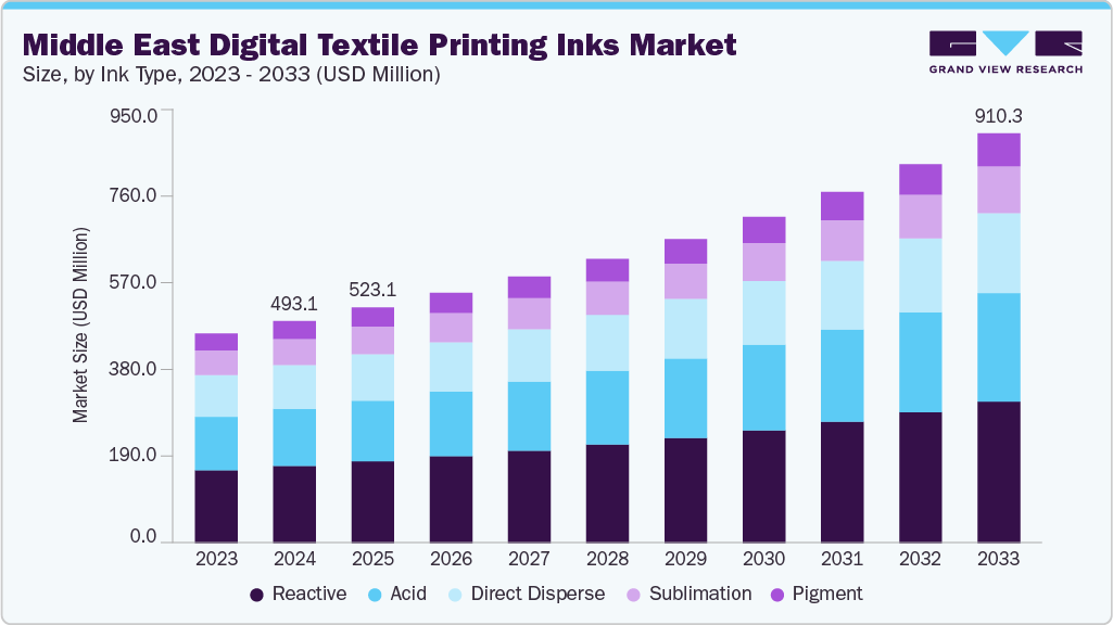Middle East digital textile printing inks market size and growth forecast (2023-2033)