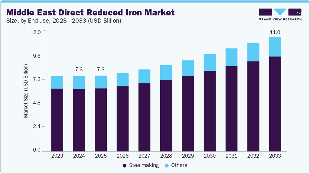 Middle East direct reduced iron market size and growth forecast (2023-2033)