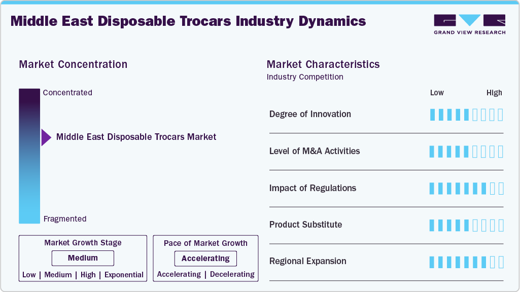 Middle East Disposable Trocars Industry Dynamics Middle East Disposable Trocars Industry Dynamics