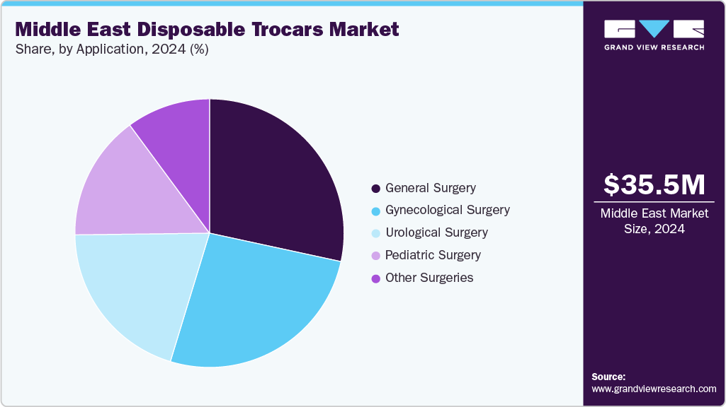 Middle East Disposable Trocars Market Share Middle East Disposable Trocars Market Share