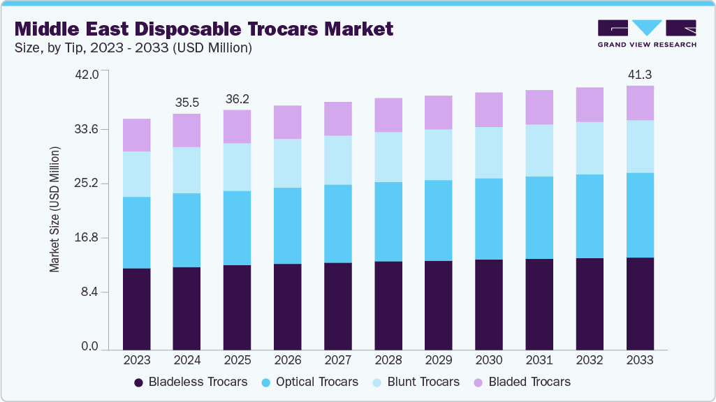 Middle East disposable trocars market size and growth forecast (2023-2033) Middle East disposable trocars market size and growth forecast (2023-2033)