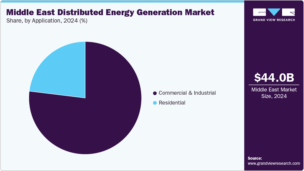 Middle East Distributed Energy Generation Market Share
