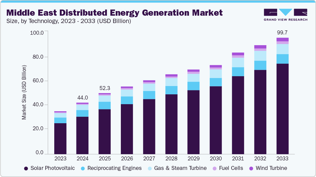Middle East distributed energy generation market size and growth forecast (2023-2033)