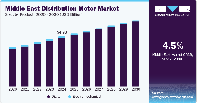 Middle East Distribution Meter Market Size by Product, 2020 - 2030 (USD Billion)