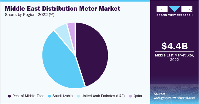 Middle East Distribution Meter market share and size, 2022