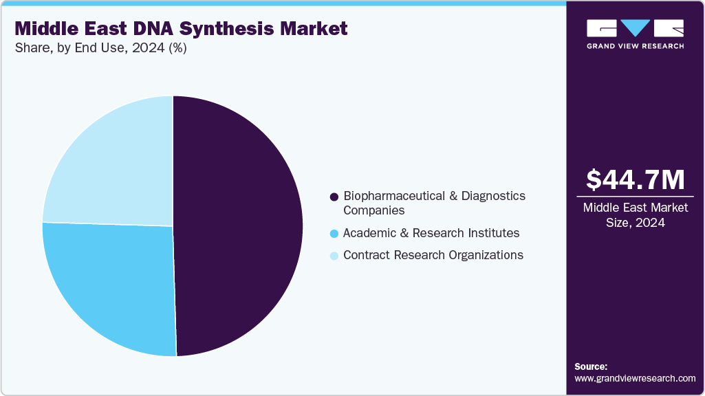 Middle East DNA Synthesis Market Share