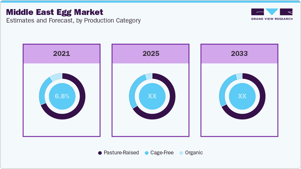 Middle East Egg Market Estimates and Forecast By Production Category 