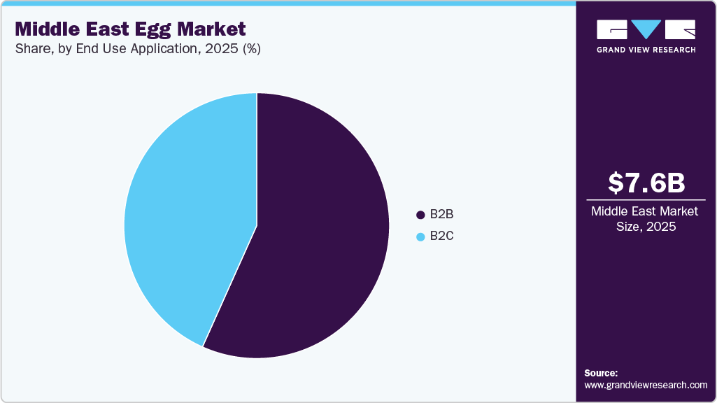 Middle East Egg Market Share