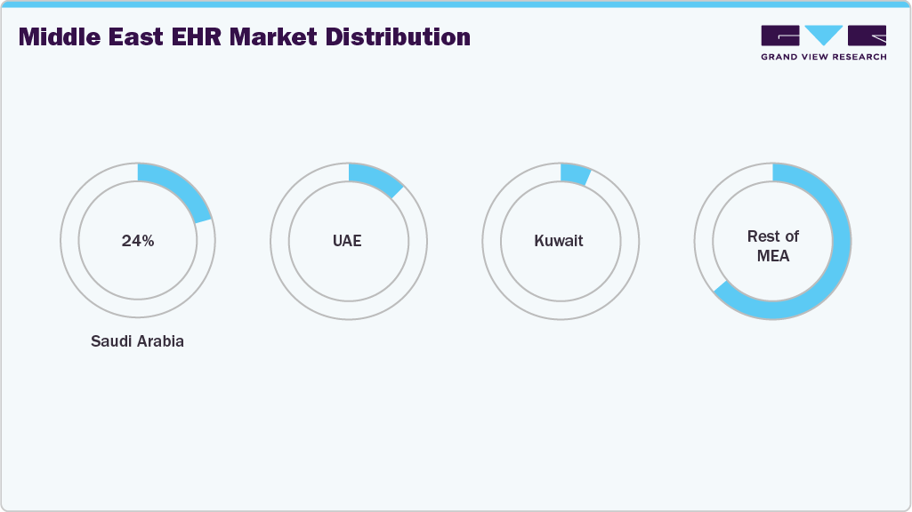Middle East EHR Market Distribution