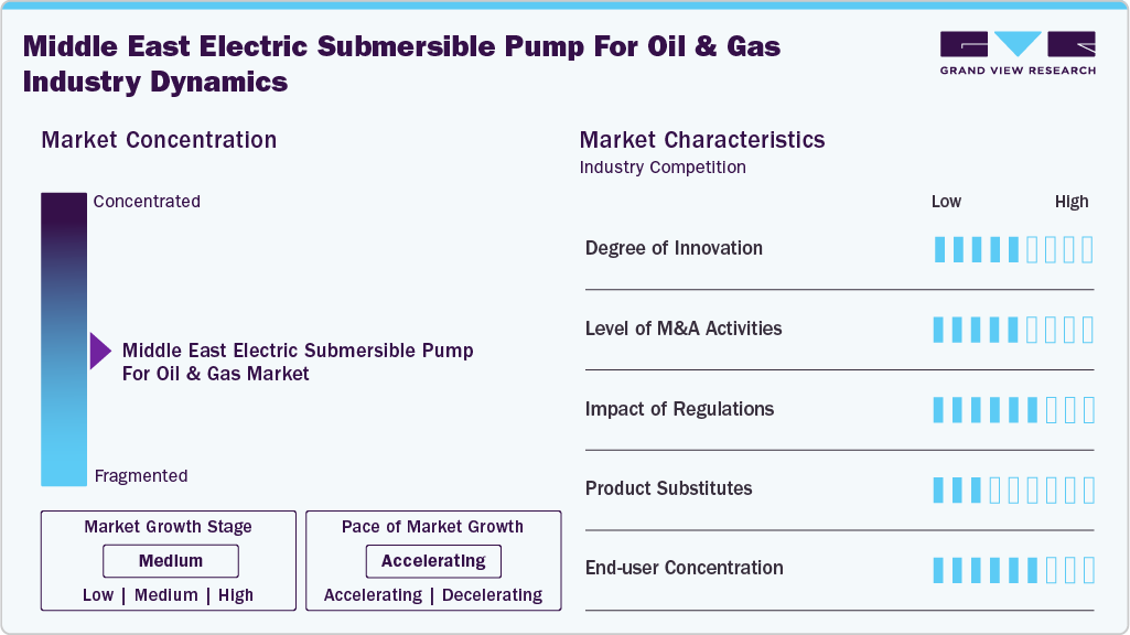 Middle East Electric Submersible Pump for Oil & Gas Industry Dynamics