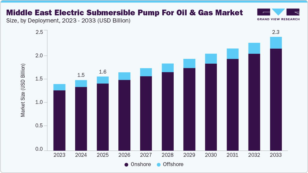 Middle East electric submersible pump for oil & gas market size and growth forecast (2023-2033)