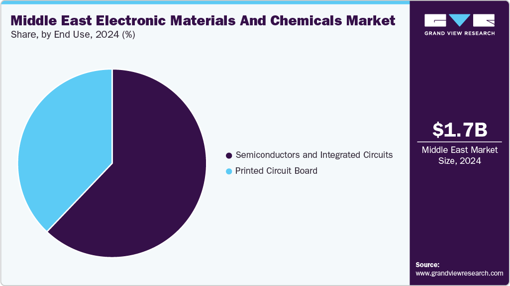 Middle East Electronic Materials And Chemicals Market Share