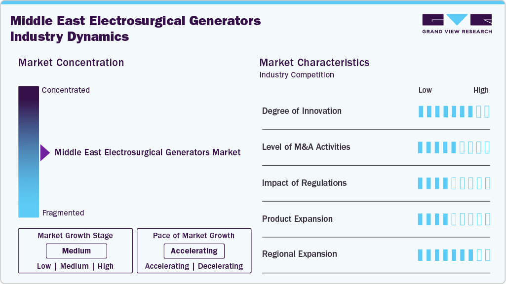 Middle East Electrosurgical Generators Industry Dynamics Middle East Electrosurgical Generators Industry Dynamics