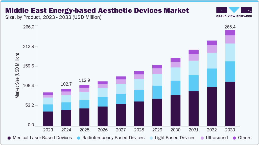Middle East energy-based aesthetic devices market size and growth forecast (2023-2033)