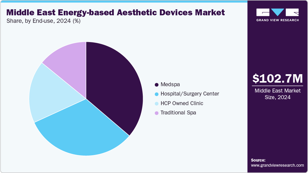 Middle East Energy-based Aesthetic Devices  Share