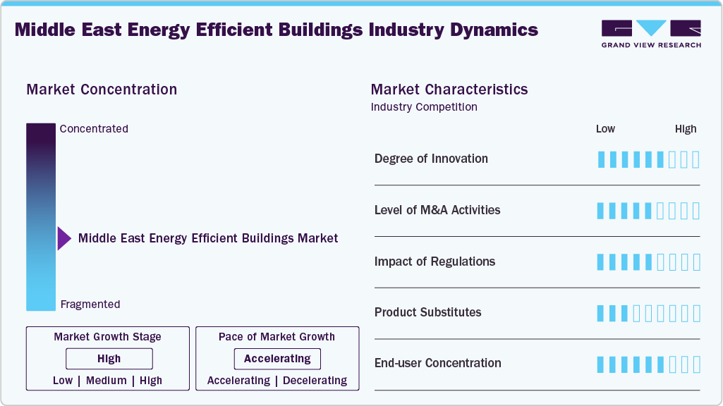 Middle East Energy Efficient Buildings Industry Dynamics