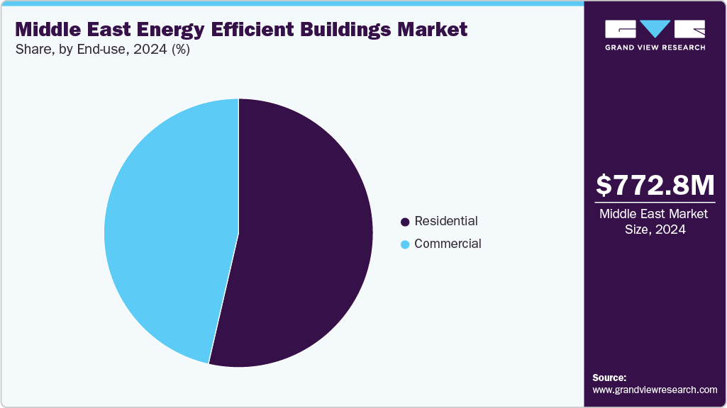 Middle East Energy Efficient Buildings Market Share