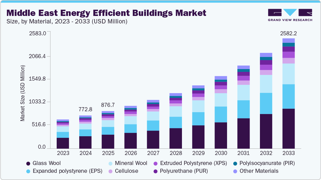 Middle East energy efficient buildings market size and growth forecast (2023-2033)