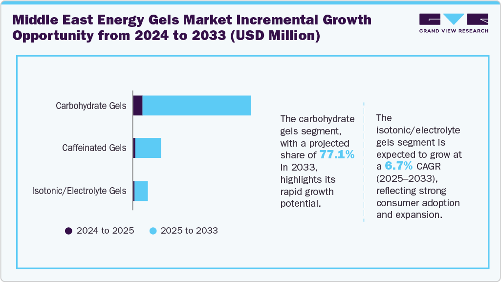 Middle East Energy Gels Market Incremental Growth Opportunity from 2024 to 2033 (USD Million)