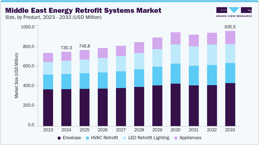 Middle East energy retrofit systems market size and growth forecast (2023-2033) Middle East energy retrofit systems market size and growth forecast (2023-2033)