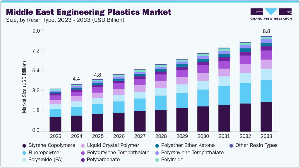 Middle East engineering plastics market size and growth forecast (2023-2033)