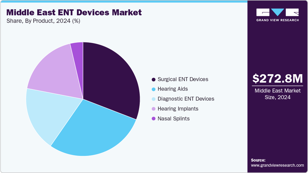 Middle East ENT Devices Market Share