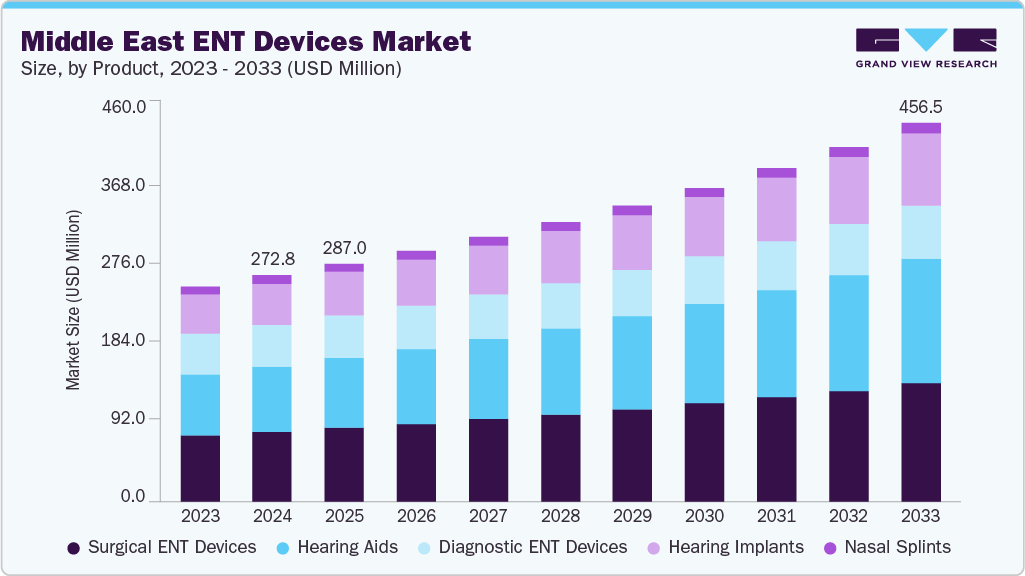 Middle East ENT Devices market size and growth forecast (2023-2033)