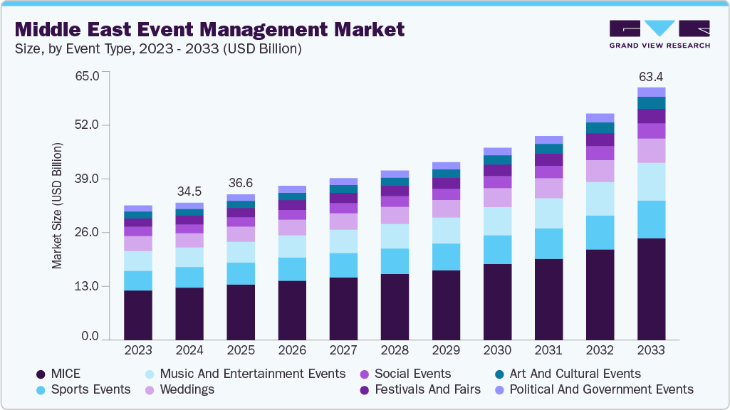 Middle East event management market size and growth forecast (2023-2033)