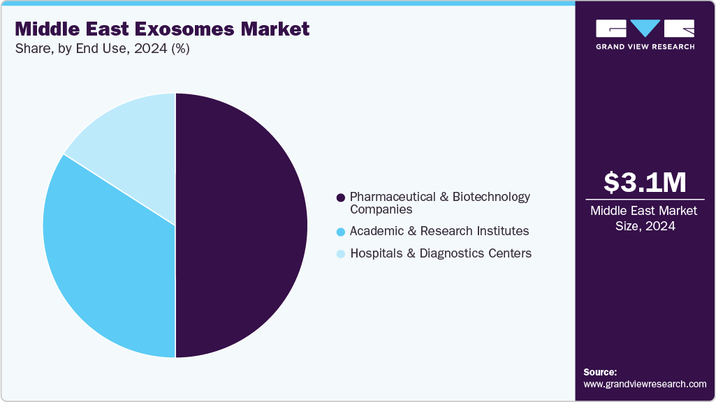 Middle East Exosomes Market Share Middle East Exosomes Market Share