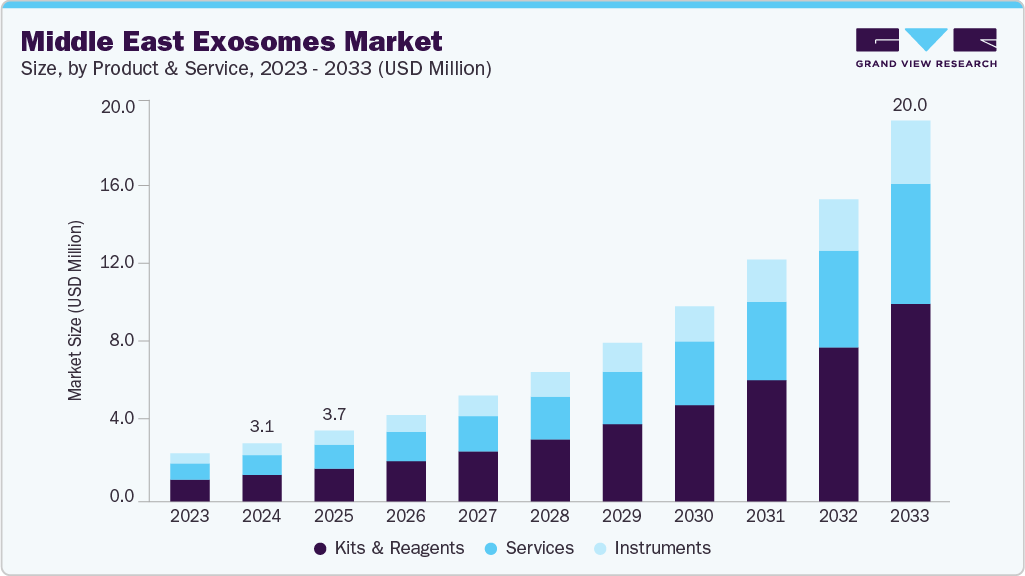 Middle East exosomes market size and growth forecast (2023-2033) Middle East exosomes market size and growth forecast (2023-2033)