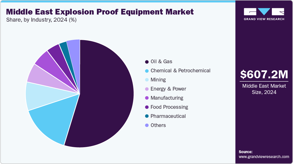 Middle East Explosion Proof Equipment Market Share Middle East Explosion Proof Equipment Market Share