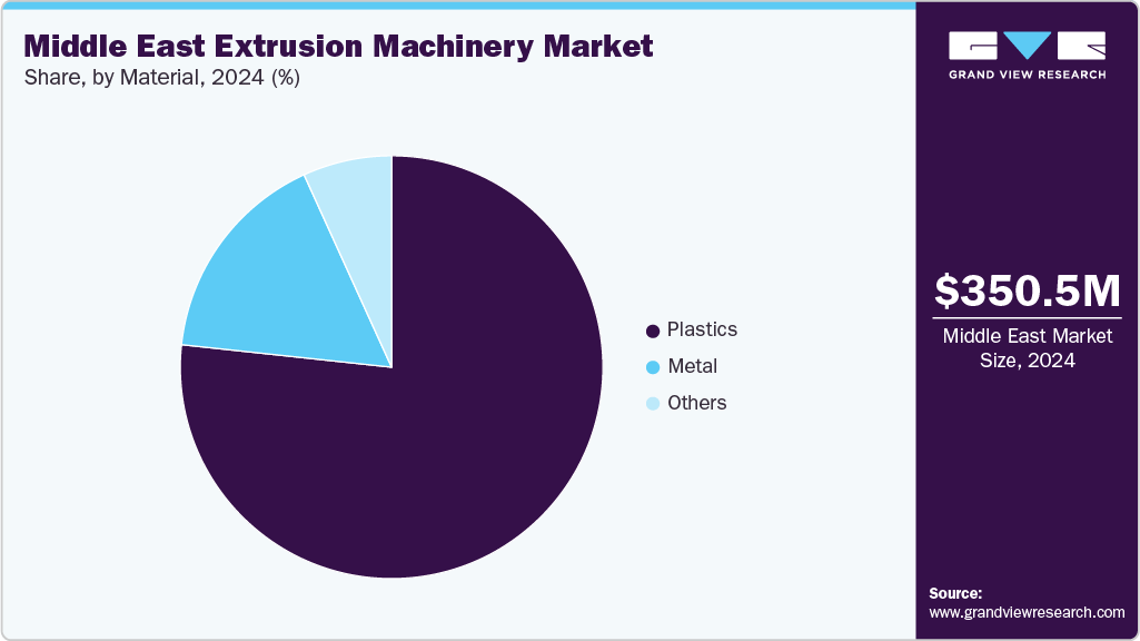 Middle East Extrusion Machinery Market Share