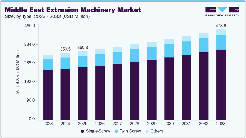 Middle East extrusion machinery marketsize and growth forecast (2023-2033)