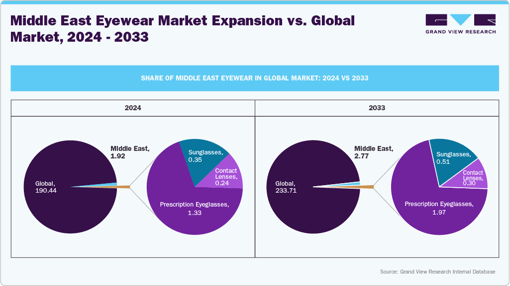 Middle East Eyewear Market Expansion vs. Global Market, 2024–2033