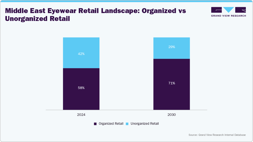 Middle East Eyewear Retail Landscape: Organized vs Unorganized Retail