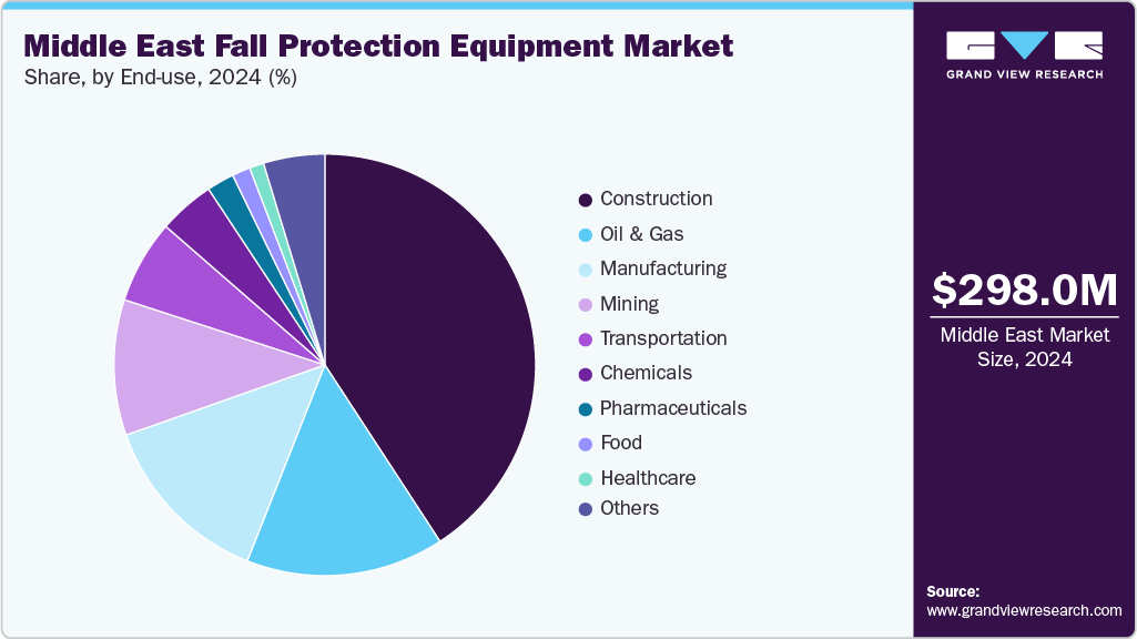 Middle East Fall Protection Equipment Market Share