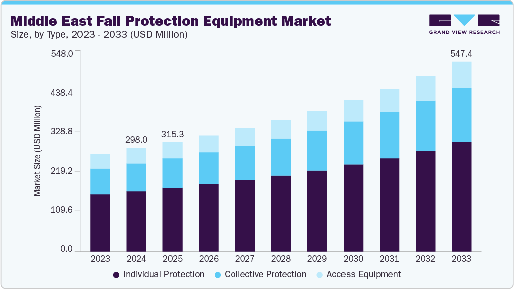 Middle East fall protection equipment market size and growth forecast (2023-2033)