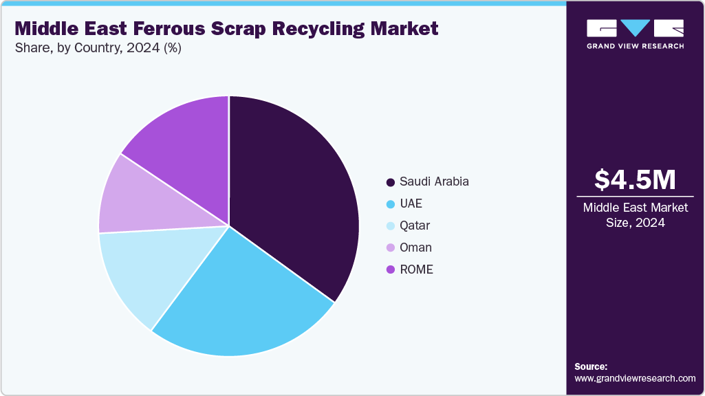 Middle East Ferrous Scrap Recycling Market Share