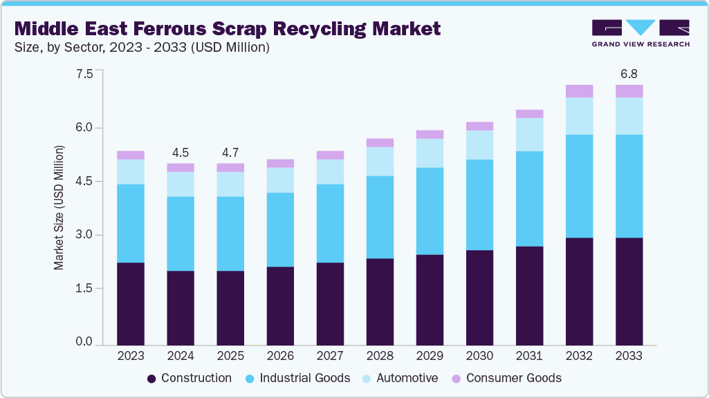Middle East ferrous scrap recycling market size and growth forecast (2023-2033)