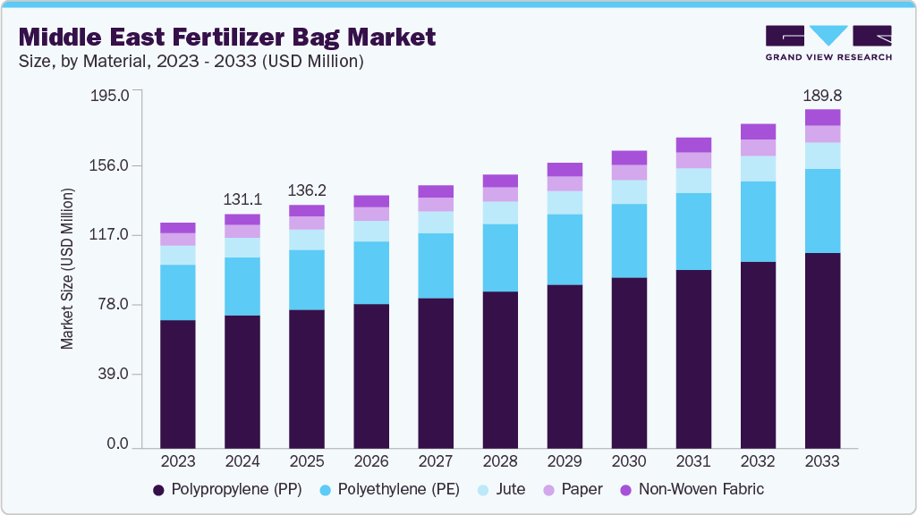 Middle East fertilizer bag market size and growth forecast (2023-2033)